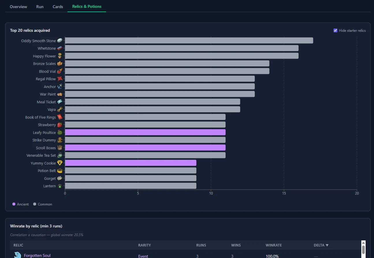 Estadísticas de reliquias — principales reliquias adquiridas y tasa de victoria por reliquia